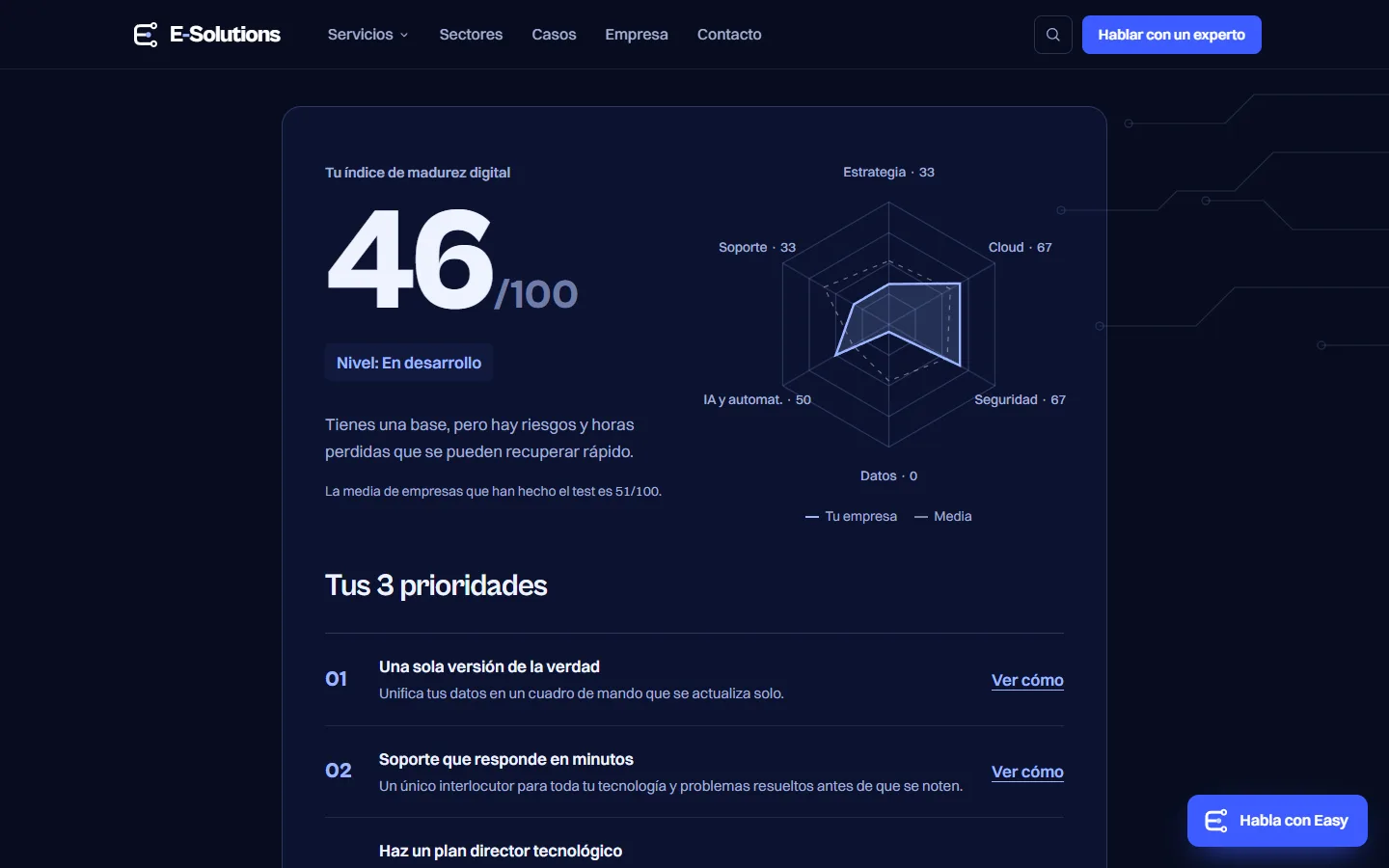 Resultado del test de madurez: índice 46 sobre 100, radar por áreas y las tres prioridades